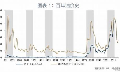 美国的油价什么时候调整-美国的油价什么时候调整一次