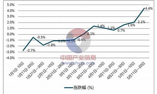 柴油批发价格走势-浦江柴油价格走势