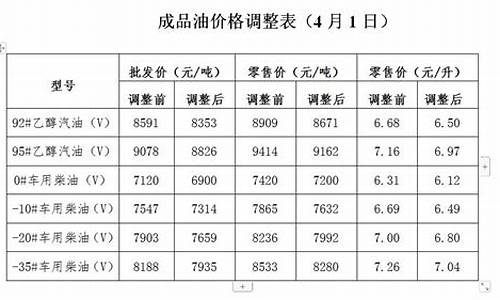 发改委油价格调整时间表-发改委油价调整的规定