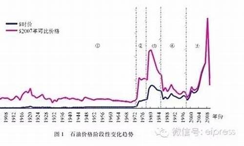 油价调整的历史规律-油价调整的历史规律