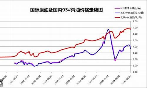 油价每周几调整一次-油价现在每周几调整