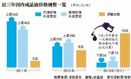 十五次油价调整原因分析-15年油价为什么下跌