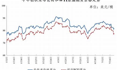 油价与金价-油价和金价为何双双下跌