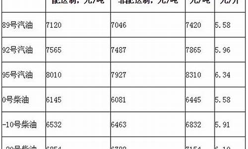 北京市调整汽柴油价钱-北京市汽柴油价格