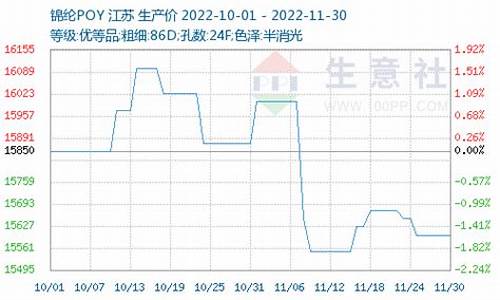 油价降利好什么股票-油价下跌利空锦纶