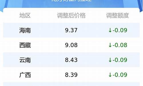 油价调整各省价格表最新消息-油价调整各省价格表最新