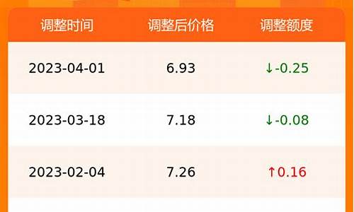 合肥油价调整价格表最新-合肥油价最新调整价格表