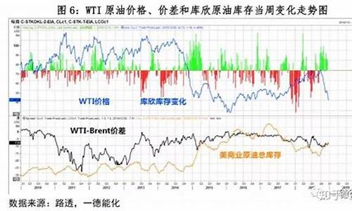 wti原油价格数据-wti原油最新