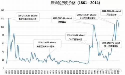 历史国际油价下跌后反弹-国际油价历史高点