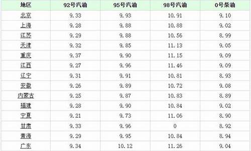 乌鲁木齐最新汽油油价-乌鲁木齐汽油价格查询