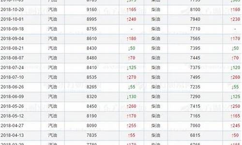 中国汽油历年油价表-中国汽油价格历年价位