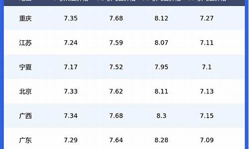 各省份汽油价格一览表-各省汽油油价