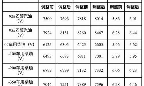 大连地区汽油价格-大连汽油价格最新调整