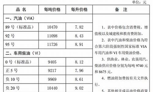 河北省油价最新调整消息今天-河北省油价最新调整消息