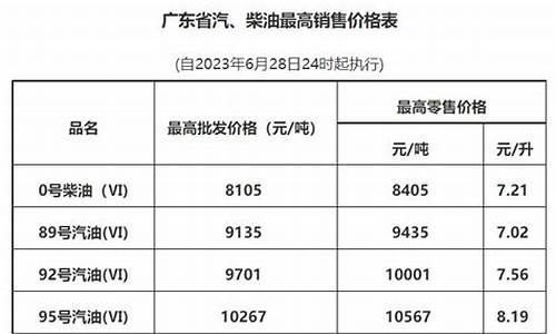 广州今晚油价调整最新消息-广州今天油价调整最新消息