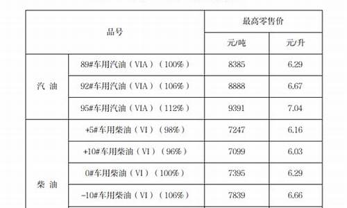 宁夏成品油价格调整公告-宁夏发改委成品油价格