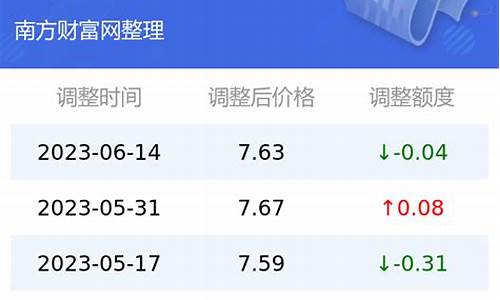 云南92号汽油最高到多少钱-云南省92号汽油价钱