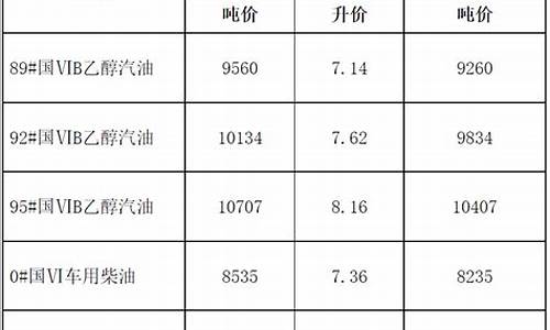 宣城市最新油价调整消息-宣城市最新油价调整消息表