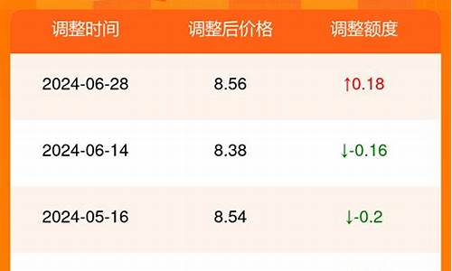 金昌油价最近调整情况-金昌油价最近调整情况查询