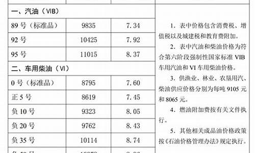 邯郸市最近油价调整情况-邯郸今日油价优惠查询