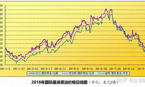 国际油价08年以来下跌多少-国际油价08年以来下跌