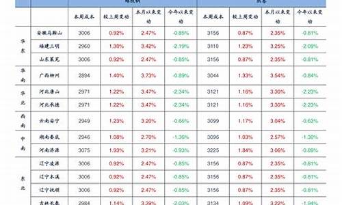 浙江汽油价格调整-浙江汽油价格调整时间表