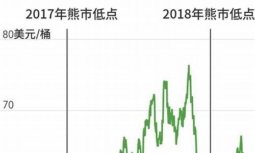 油价下跌到熊市区域-油价下跌了