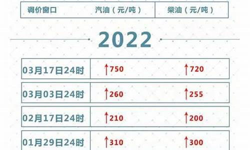 第二十五轮油价调整时间-2025油价