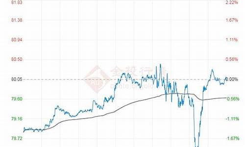 原油价格变动-原油价格调整公式推导