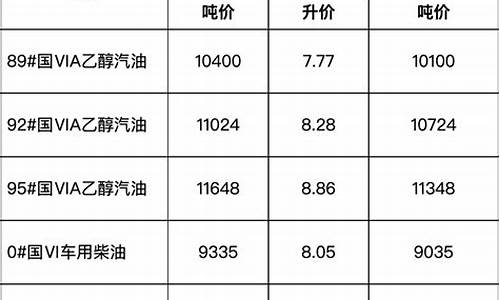 安徽省发展改革委关于调整安徽省成品油价格的通告-安徽成品油价调整通知