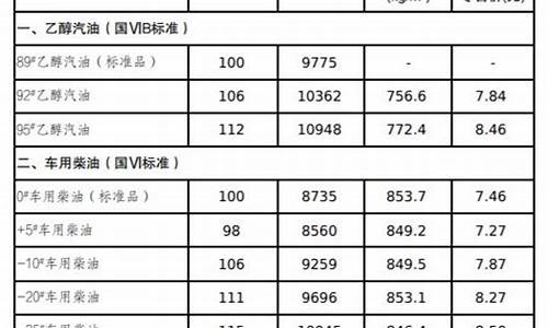 2021年吉林省油价-吉林省最近油价调整情况