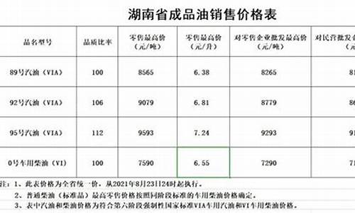 2020湖南油价调价表-湖南最新油价调整通知表