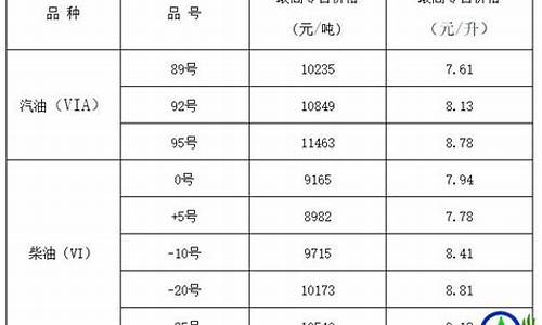 山西柴油价格是多少-山西高速柴油价格