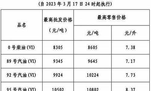 广东省今年油价调整时间-广东省今年油价调整时间最新消息