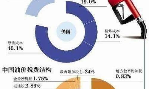 28号油价调整为多少-28号油价调整为多少号