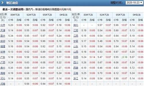 历年浙江油价调整表最新-历年浙江油价调整表