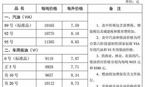 河北秦皇岛今日油价-秦皇岛市油价调整通知