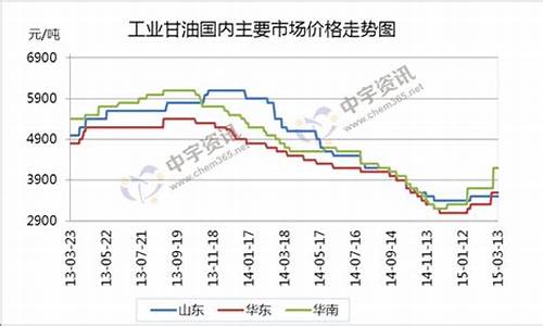 吕梁工业甘油价格-工业甘油价格走势图