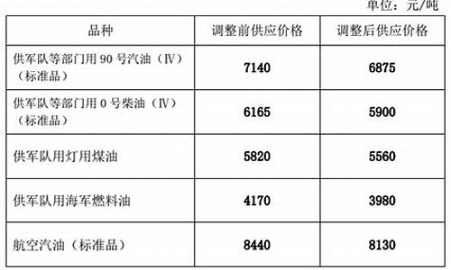 昆明发改委柴油价格-昆明柴油挂牌价