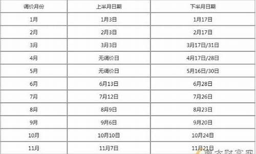 石家庄油价调整窗口时间-石家庄今天油价表