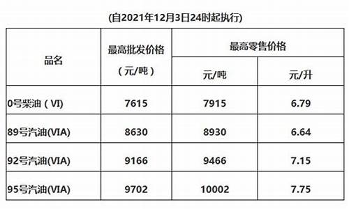 惠州最新油价调整消息-惠州最新油价调整