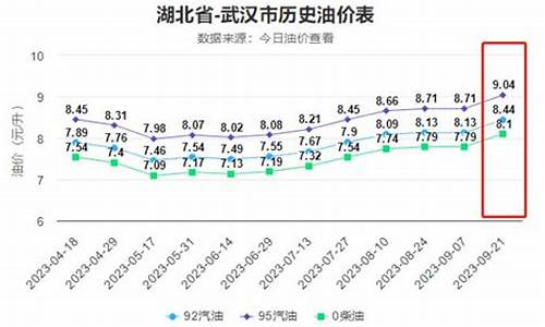 9295油价格-9295油价调整