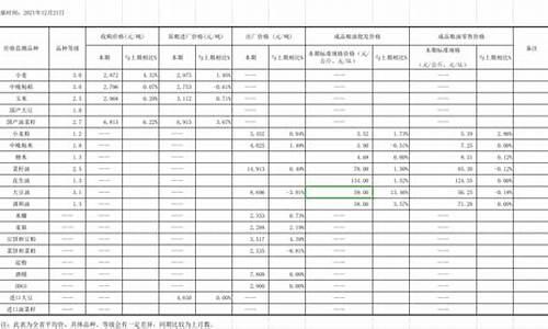 国家的粮油价格表-2021粮油价格