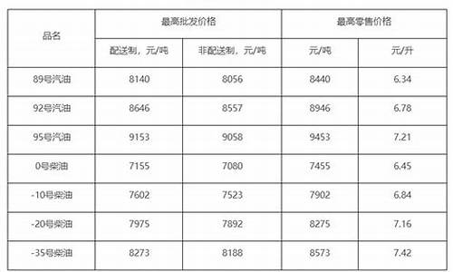 北京油价格调整最新消息-北京油价调整最新14号