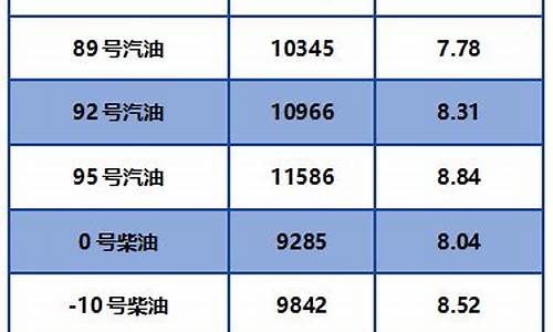 门头沟油价最新调整-门头沟加油站电话