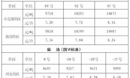 陕西最新油价调整-陕西最新油价调整新消息今天