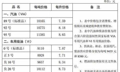 秦皇岛汽车油价最新调整-秦皇岛油价92哪个便宜