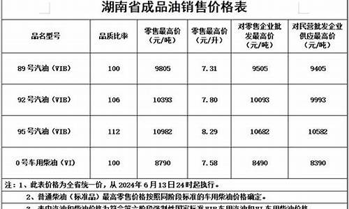 湖南成品油价格调整-湖南省油价