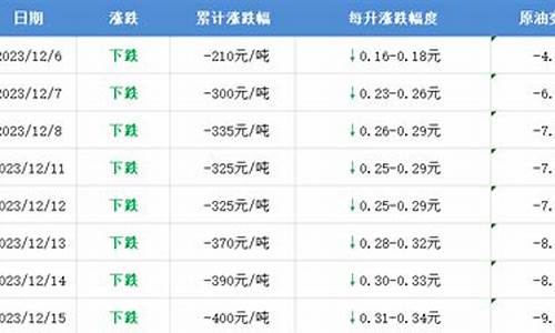 滨州油价下跌时间-滨州油价95汽油