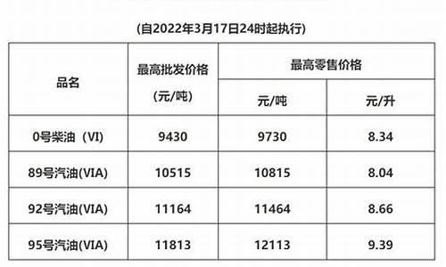 广东省发改委成品油调价通知-广东成品油价格调整时间